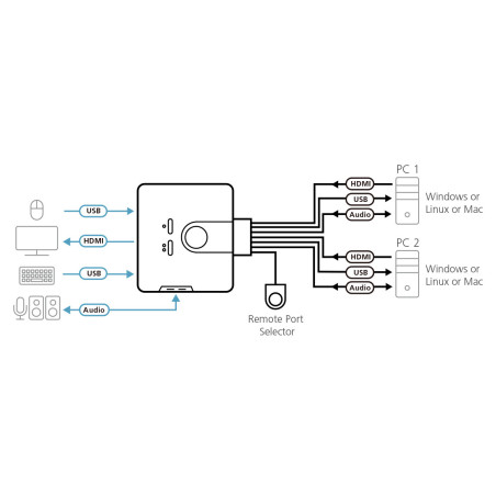 ATEN Switch KVM cavo USB HDMI/audio a 2 porte con selettore porta remota