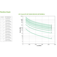 APC Smart-UPS On-Line gruppo di continuità (UPS) Doppia conversione (online) 5 kVA 4500 W 10 presa(e) AC