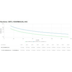 APC SRTL1500RM4UXLI-NC gruppo di continuità (UPS) Doppia conversione (online) 1,5 kVA 1350 W 8 presa(e) AC