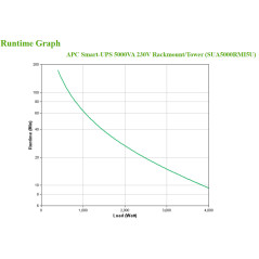 APC Smart-UPS gruppo di continuità (UPS) A linea interattiva 5 kVA 4000 W 10 presa(e) AC