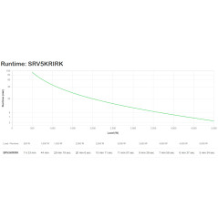 APC SRV5KRIRK gruppo di continuità (UPS) Doppia conversione (online) 5 kVA 5000 W